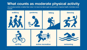 Physical activity is extremely beneficial for our health. Benefits occurs with at least 150 min/week of moderate intensity physical activity. PA Guidelines for Americans (2008) https://www.gov.uk/government/publications/health-matters-getting-every-adult-active-every-day/health-matters-getting-every-adult-active-every-day